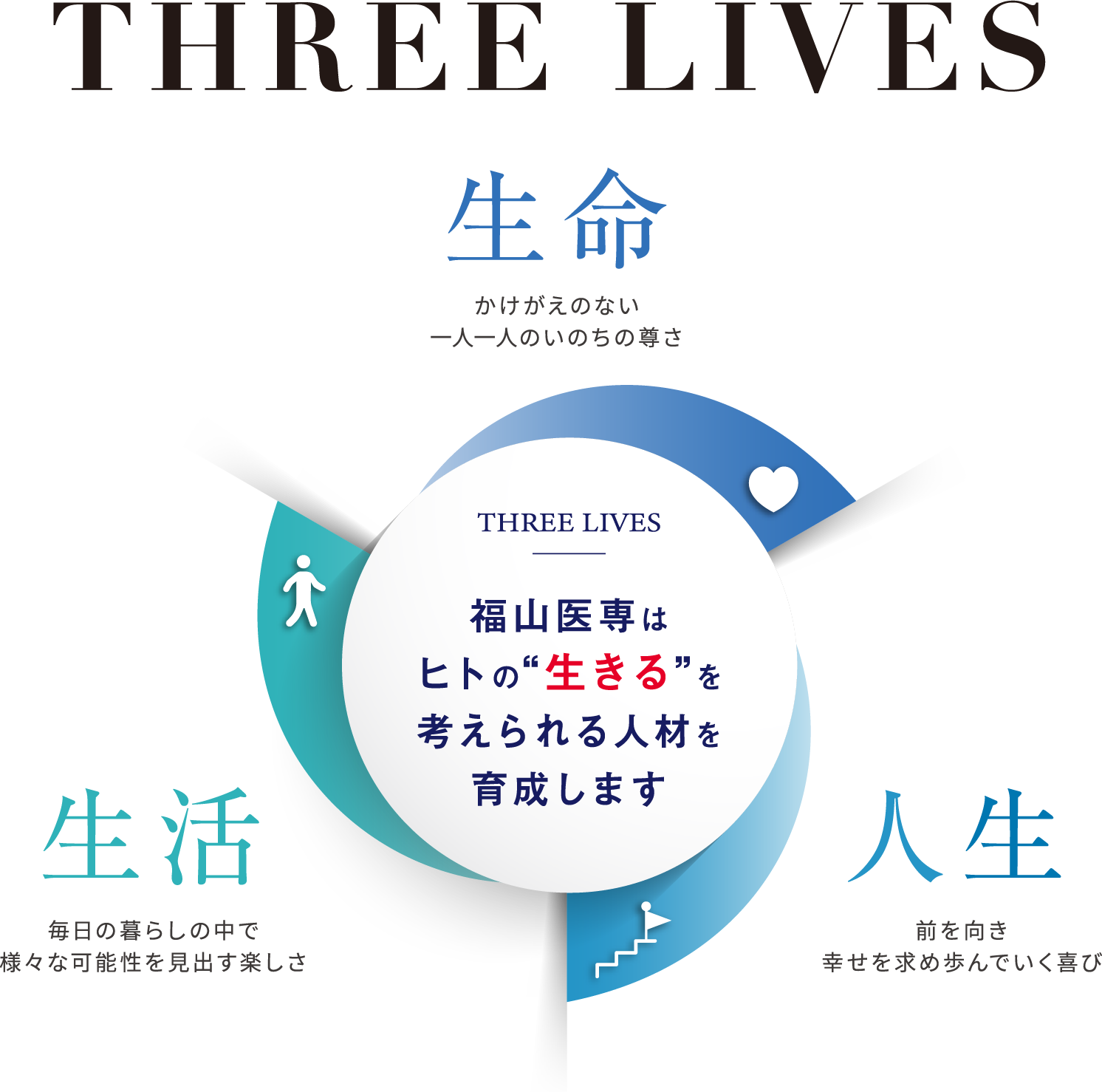 THREE LIVES 生命 かけがえのない一人一人のいのちの尊さ 生活 毎日の暮らしの中で様々な可能性を見出す楽しさ 人生 前を向き幸せを求め歩んでいく喜び 福山医専はヒトの”生きる”を考えられる人材を育成します。