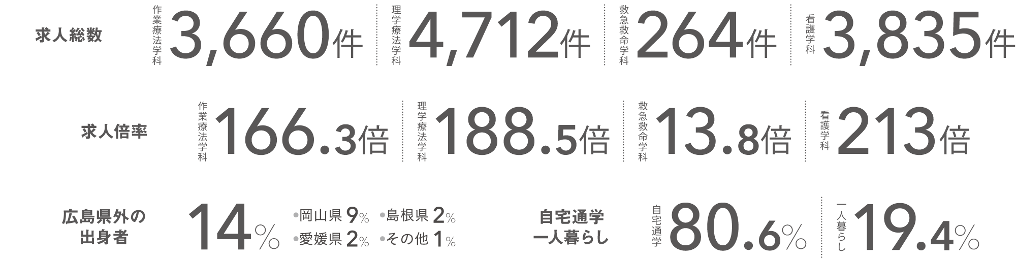 数字で見る福山医療専門学校