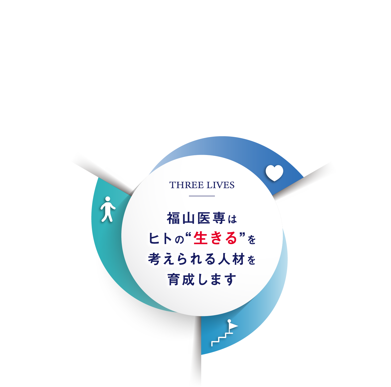 THREE LIVES 生命 かけがえのない一人一人のいのちの尊さ 生活 毎日の暮らしの中で様々な可能性を見出す楽しさ 人生 前を向き幸せを求め歩んでいく喜び 福山医専はヒトの”生きる”を考えられる人材を育成します。